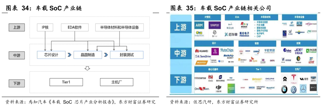 咨询大家车载 SoC 产业链 车载 SoC 产业链相关公司