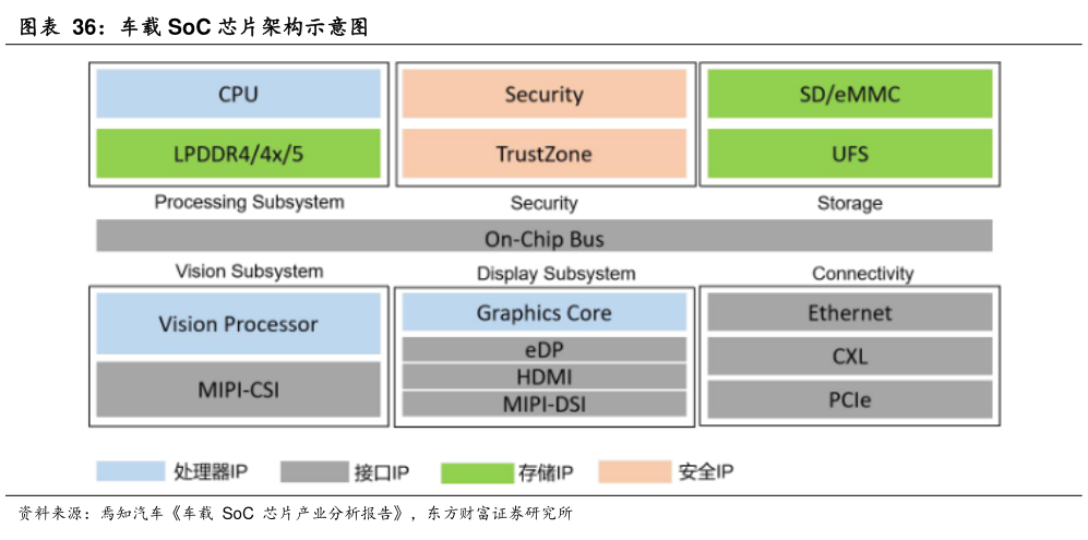 你知道车载 SoC 芯片架构示意图