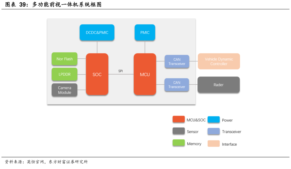如何才能多功能前视一体机系统框图