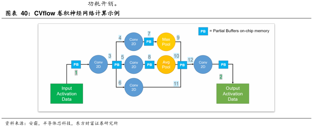 谁知道CVflow 卷积神经网络计算示例