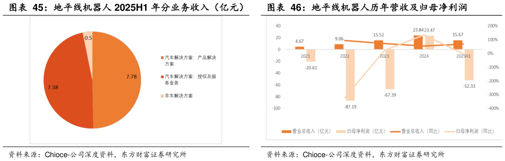 如何解释地平线机器人 2025H1 年分业务收入（亿元） 地平线机器人历年营收及归母净利润