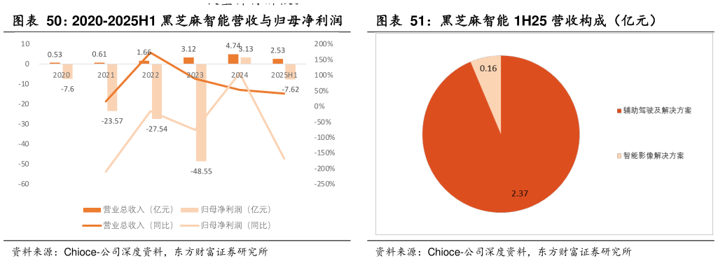 想关注一下2020-2025H1 黑芝麻智能营收与归母净利润 黑芝麻智能 1H25 营收构成（亿元）