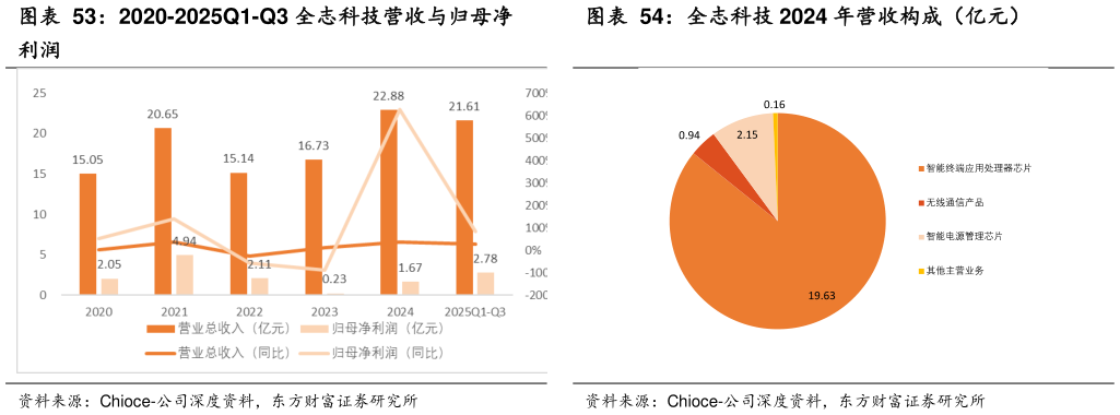各位网友请教一下2020-2025Q1-Q3 全志科技营收与归母净 全志科技 2024 年营收构成（亿元）