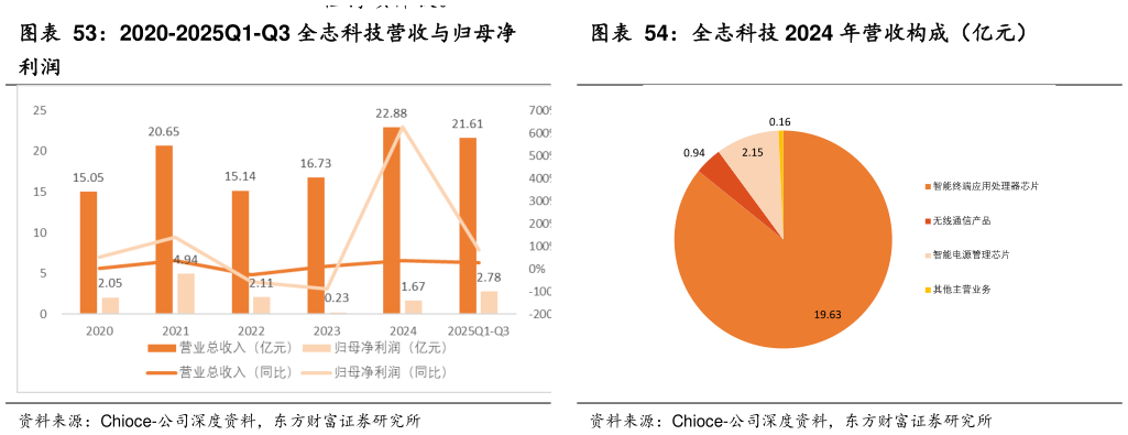 想关注一下全志科技 2024 年营收构成（亿元）