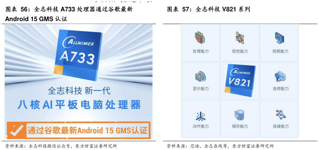 咨询下各位全志科技 V821 系列