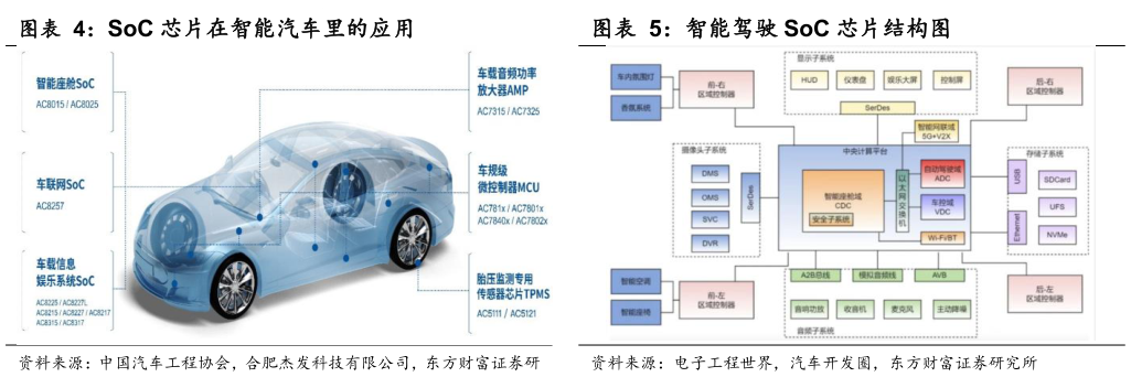 你知道智能驾驶 SoC 芯片结构图