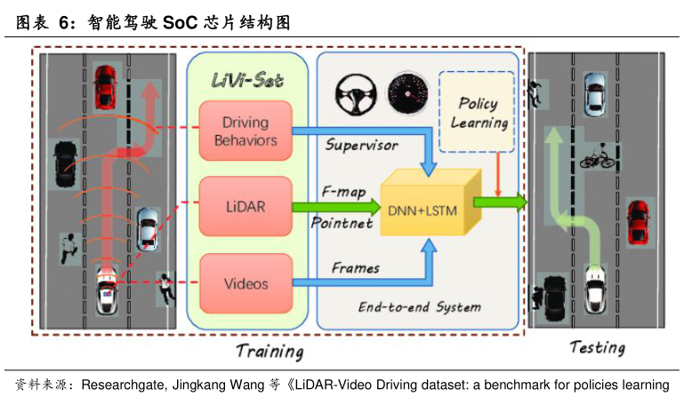 如何解释智能驾驶 SoC 芯片结构图