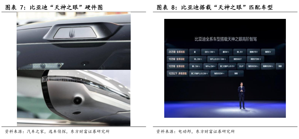咨询大家比亚迪“天神之眼”硬件图 比亚迪搭载“天神之眼”匹配车型