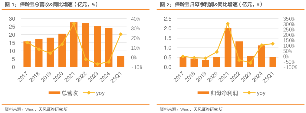 想关注一下保龄宝总营收同比增速（亿元，%）保龄宝归母净利润同比增速（亿元，%）