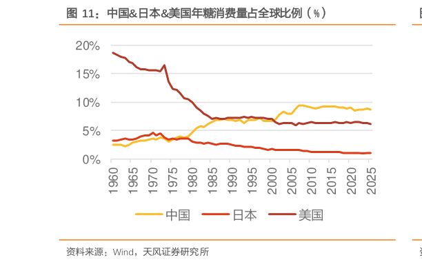 怎样理解中国日本美国年糖消费量占全球比例（%）
