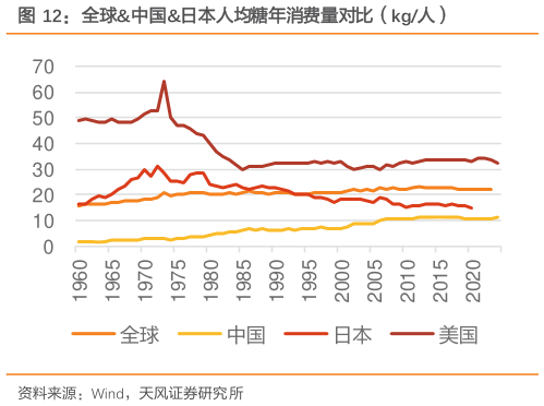 你知道全球中国日本人均糖年消费量对比（kg人）