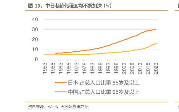 怎样理解中日老龄化程度均不断加深（%）