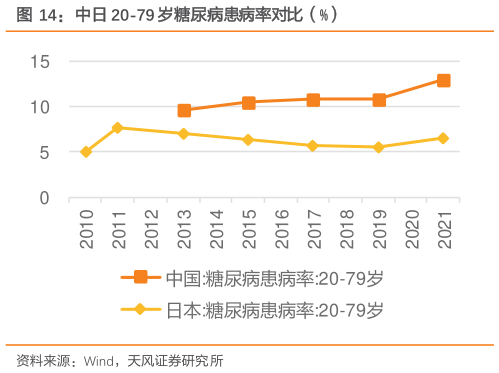 一起讨论下中日 20-79 岁糖尿病患病率对比（%）
