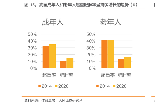 谁知道我国成年人和老年人超重肥胖率呈持续增长的趋势（%）