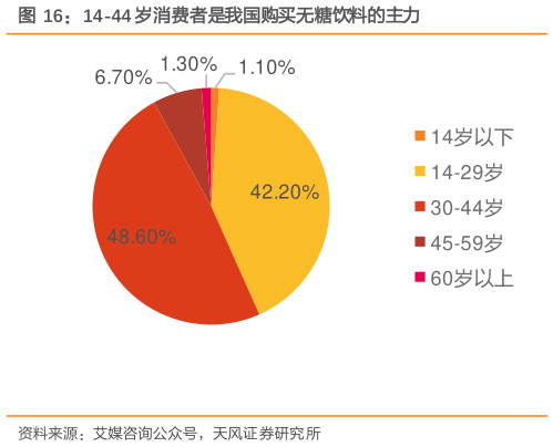 如何了解14-44 岁消费者是我国购买无糖饮料的主力
