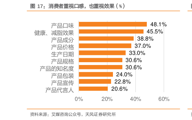 我想了解一下消费者重视口感，也重视效果（%）