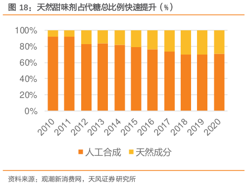 咨询下各位天然甜味剂占代糖总比例快速提升（%）