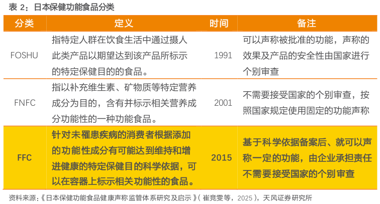 如何解释日本保健功能食品分类
