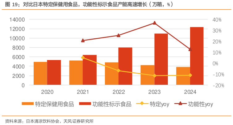 如何看待对比日本特定保健用食品，功能性标示食品产能高速增长（万箱，%）