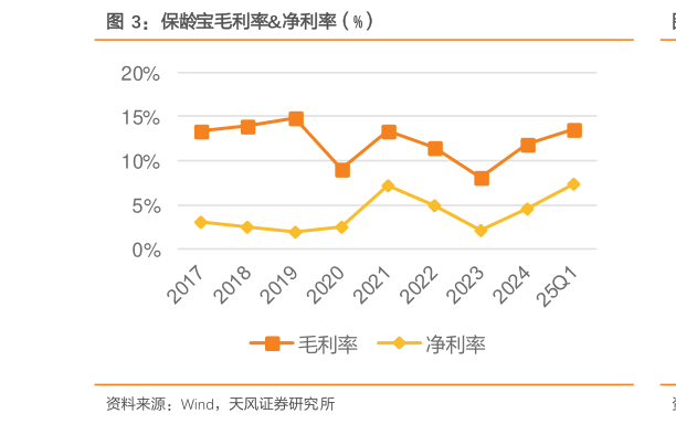 如何看待保龄宝毛利率净利率（%）