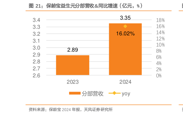 我想了解一下保龄宝益生元分部营收同比增速（亿元，%）