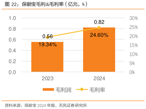 一起讨论下保龄宝毛利毛利率（亿元，%）