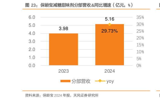 咨询大家保龄宝减糖甜味剂分部营收同比增速（亿元，%）