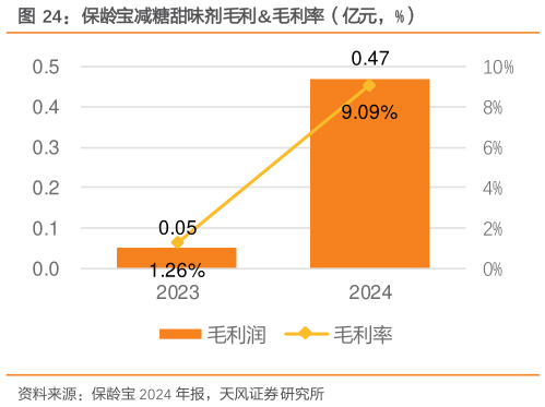 谁能回答保龄宝减糖甜味剂毛利毛利率（亿元，%）