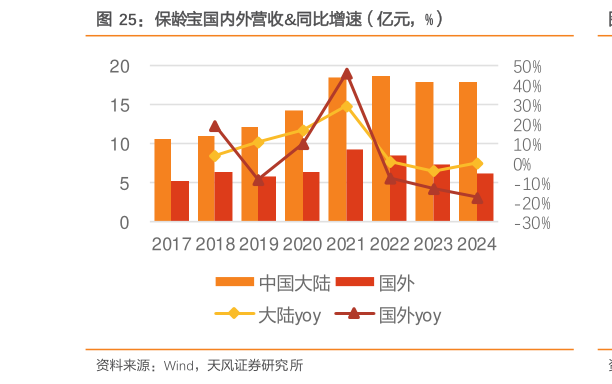 咨询下各位保龄宝国内外营收同比增速（亿元，%）