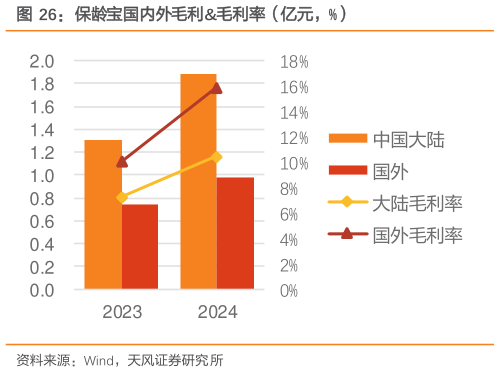 你知道保龄宝国内外毛利毛利率（亿元，%）