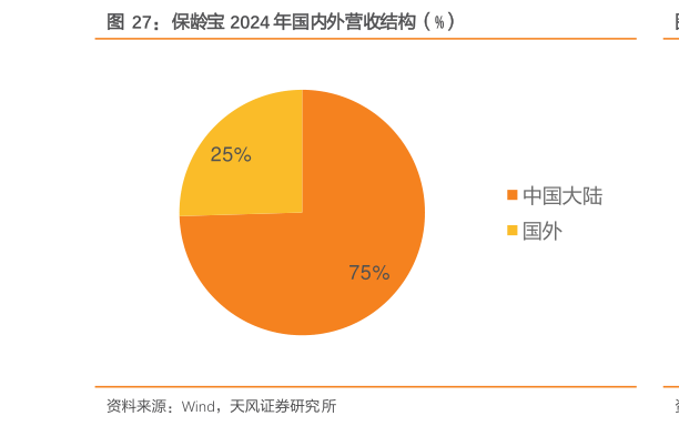 谁知道保龄宝 2024 年国内外营收结构（%）