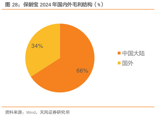 如何了解保龄宝 2024 年国内外毛利结构（%）