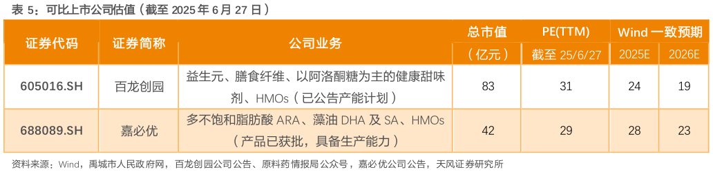 咨询下各位可比上市公司估值（截至 2025 年 6 月 27 日）