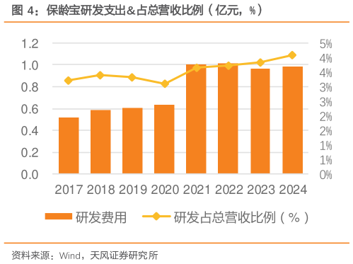 你知道保龄宝研发支出占总营收比例（亿元，%）