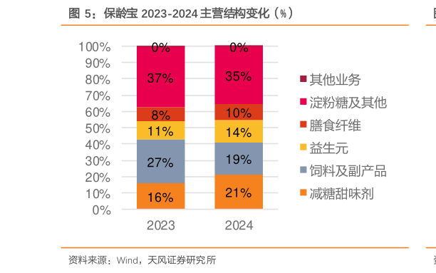 怎样理解保龄宝 2023-2024 主营结构变化（%）