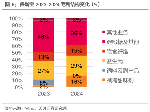 一起讨论下保龄宝 2023-2024 毛利结构变化（%）