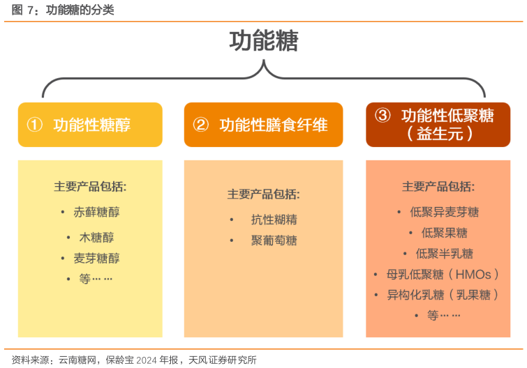 如何解释功能糖的分类