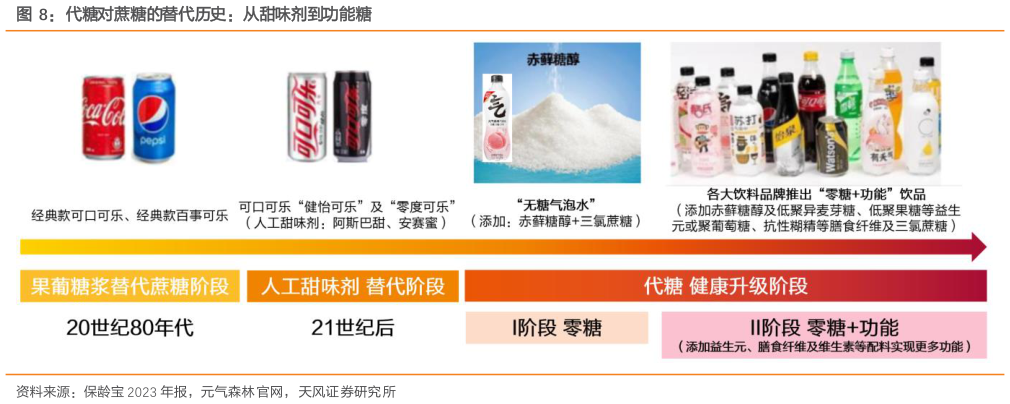 各位网友请教一下代糖对蔗糖的替代历史：从甜味剂到功能糖