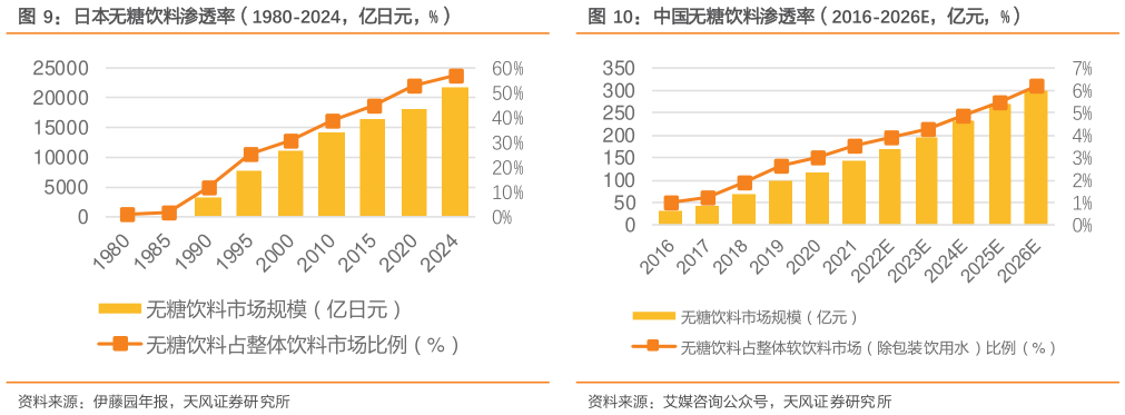我想了解一下日本无糖饮料渗透率（1980-2024，亿日元，%）中国无糖饮料渗透率（2016-2026E，亿元，%）