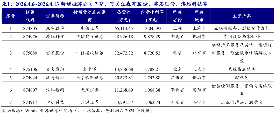 如何了解2026.4.62026.4.13 新增挂牌公司 7 家，可关注森宇股份、雷石股份、澳维科技等?
