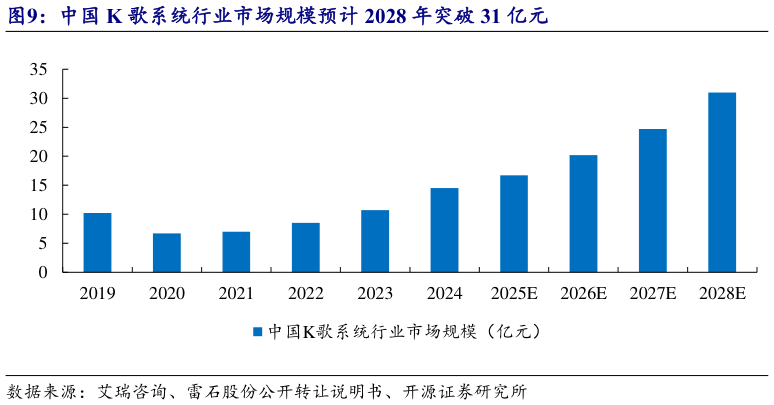 一起讨论下中国 K 歌系统行业市场规模预计 2028 年突破 31 亿元?