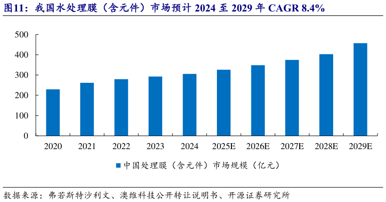 谁知道我国水处理膜（含元件）市场预计 2024 至 2029 年 CAGR 8.4%?