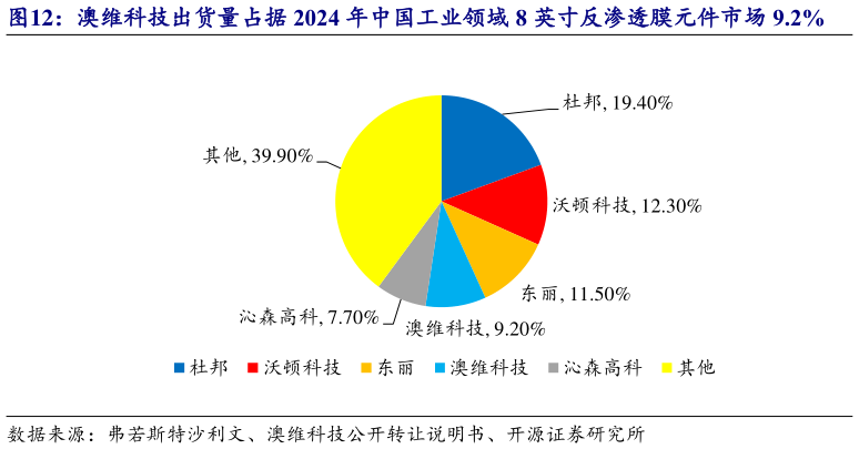 想关注一下澳维科技出货量占据 2024 年中国工业领域 8 英寸反渗透膜元件市场 9.2%?