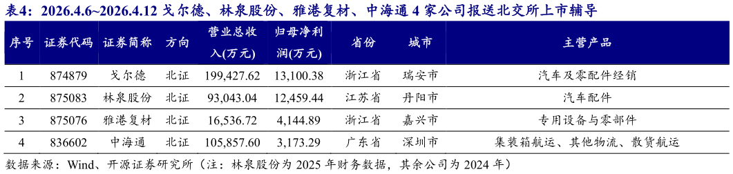想关注一下2026.4.62026.4.12 戈尔德、林泉股份、雅港复材、中海通 4 家公司报送北交所上市辅导?