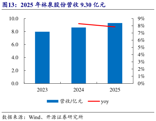 谁知道2025 年林泉股份营收 9.30 亿元?
