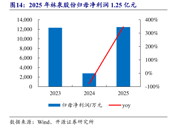 想问下各位网友2025 年林泉股份归母净利润 1.25 亿元?