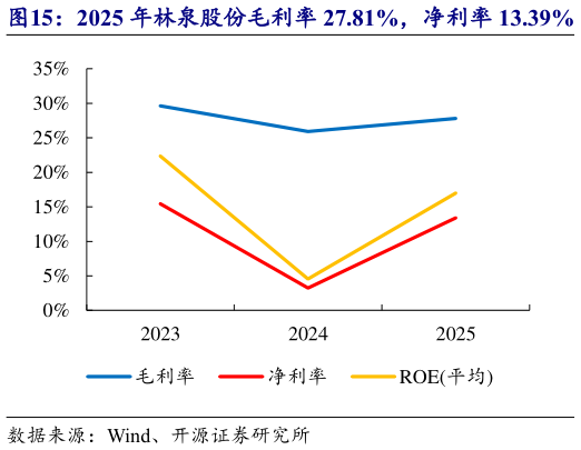 你知道2025 年林泉股份毛利率 27.81%，净利率 13.39%   2025 年林泉股份研发费用率 4.58%?