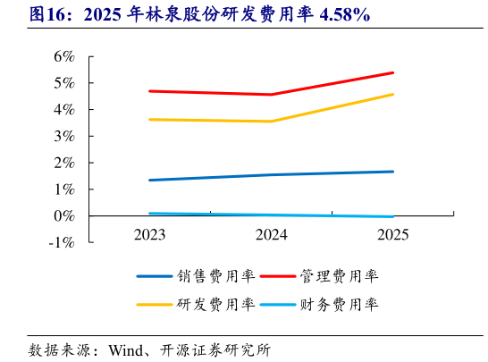 我想了解一下2025 年林泉股份研发费用率 4.58%?