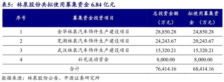 咨询大家林泉股份共拟使用募集资金 6.84 亿元?