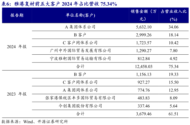 如何了解雅港复材前五大客户 2024 年占比营收 75.34%?